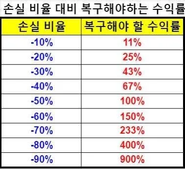 손실률에 따른 원금 회복에 필요한 수익률